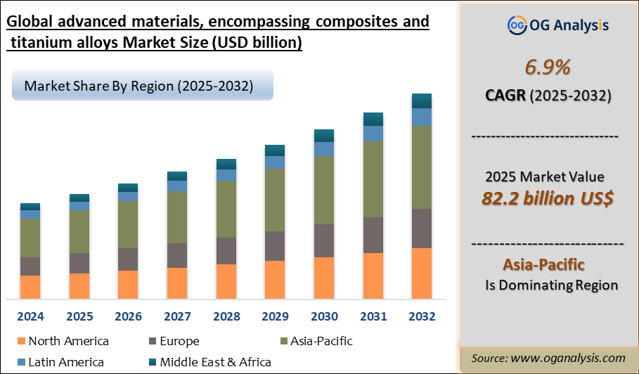 Global advanced materials, encompassing composites and titanium alloys Market Analysis 2025-2032: Industry Size, Share, Growth Trends, Competition and Forecast Report